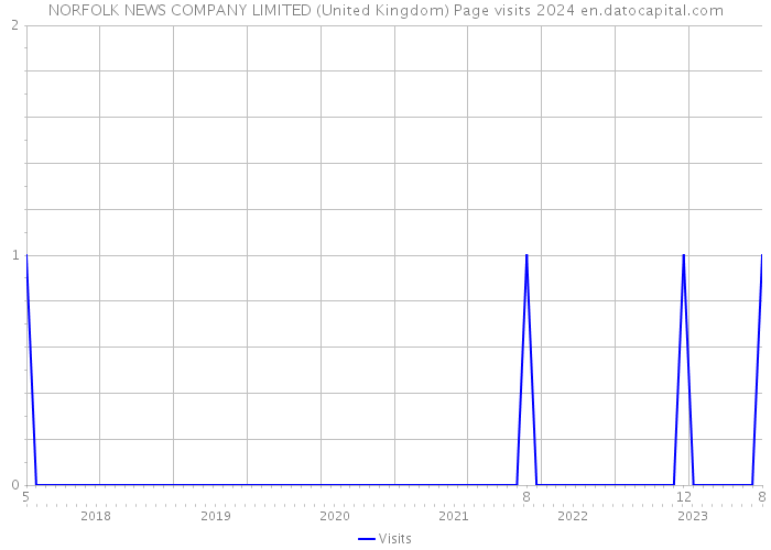 NORFOLK NEWS COMPANY LIMITED (United Kingdom) Page visits 2024 