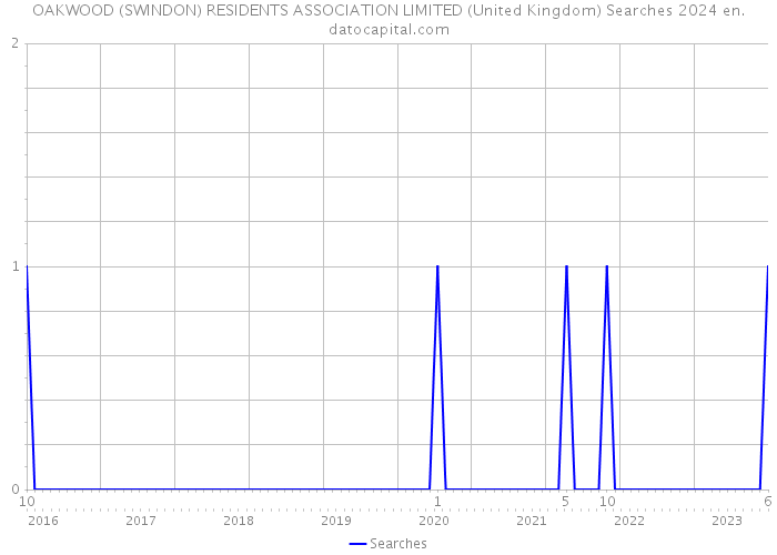 OAKWOOD (SWINDON) RESIDENTS ASSOCIATION LIMITED (United Kingdom) Searches 2024 