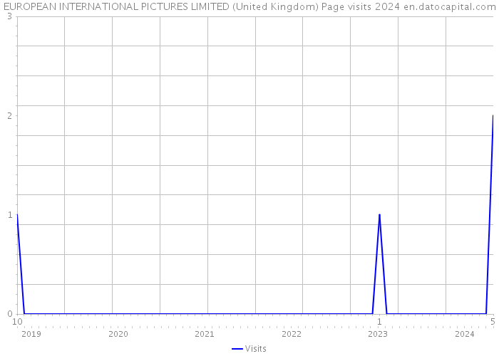 EUROPEAN INTERNATIONAL PICTURES LIMITED (United Kingdom) Page visits 2024 