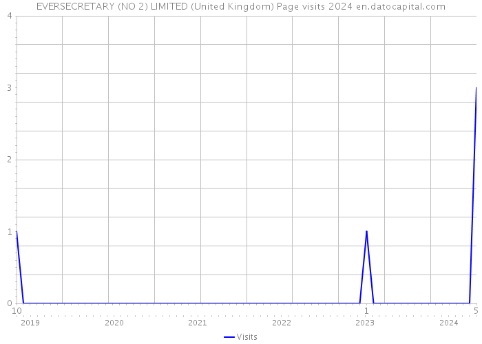 EVERSECRETARY (NO 2) LIMITED (United Kingdom) Page visits 2024 