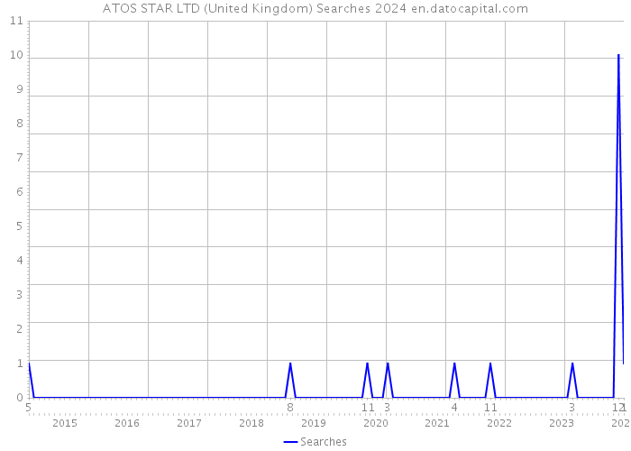 ATOS STAR LTD (United Kingdom) Searches 2024 
