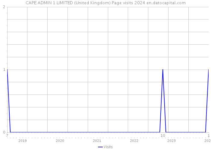 CAPE ADMIN 1 LIMITED (United Kingdom) Page visits 2024 