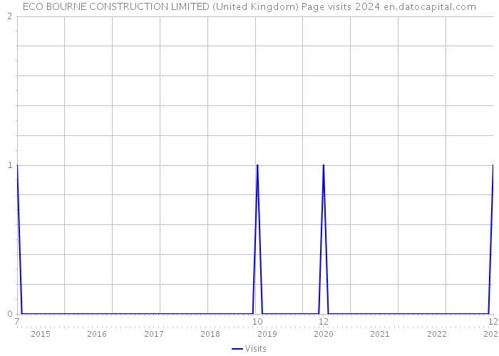 ECO BOURNE CONSTRUCTION LIMITED (United Kingdom) Page visits 2024 