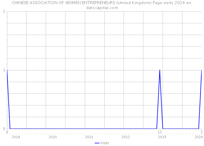 CHINESE ASSOCIATION OF WOMEN ENTREPRENEURS (United Kingdom) Page visits 2024 