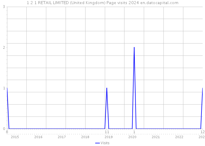 1 2 1 RETAIL LIMITED (United Kingdom) Page visits 2024 