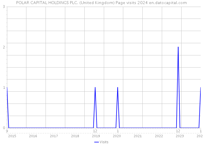 POLAR CAPITAL HOLDINGS PLC. (United Kingdom) Page visits 2024 