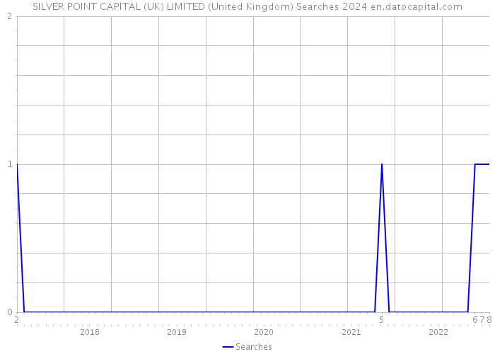 SILVER POINT CAPITAL (UK) LIMITED (United Kingdom) Searches 2024 