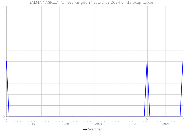 SALMA NASREEN (United Kingdom) Searches 2024 