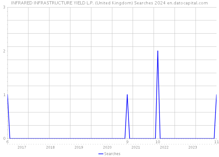 INFRARED INFRASTRUCTURE YIELD L.P. (United Kingdom) Searches 2024 