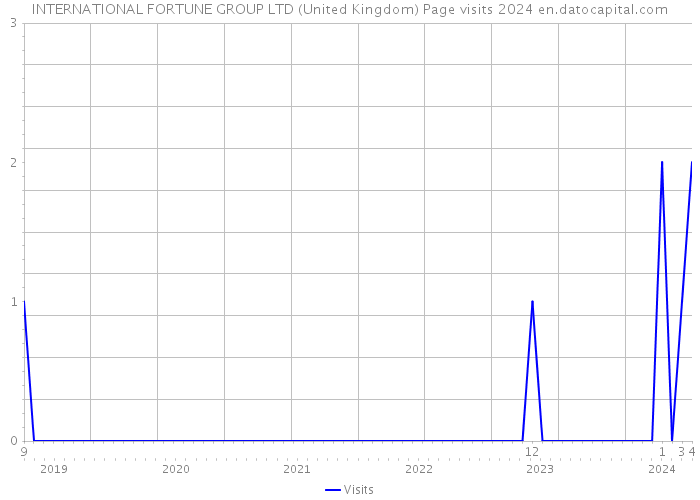 INTERNATIONAL FORTUNE GROUP LTD (United Kingdom) Page visits 2024 