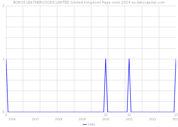 BOROS LEATHERGOODS LIMITED (United Kingdom) Page visits 2024 