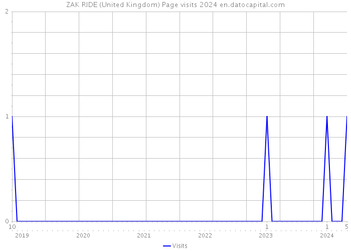 ZAK RIDE (United Kingdom) Page visits 2024 