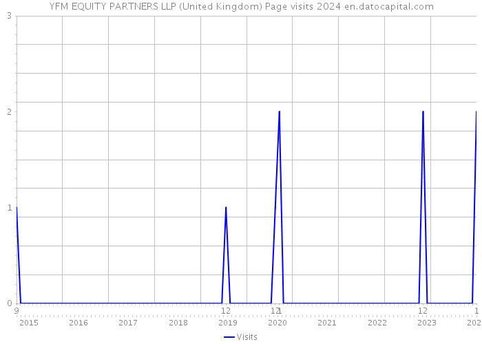 YFM EQUITY PARTNERS LLP (United Kingdom) Page visits 2024 