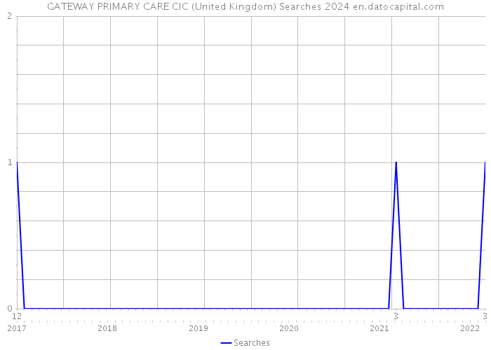 GATEWAY PRIMARY CARE CIC (United Kingdom) Searches 2024 