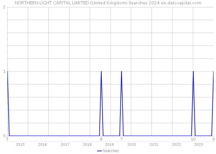 NORTHERN LIGHT CAPITAL LIMITED (United Kingdom) Searches 2024 