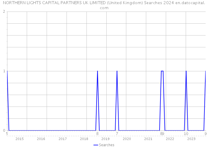 NORTHERN LIGHTS CAPITAL PARTNERS UK LIMITED (United Kingdom) Searches 2024 