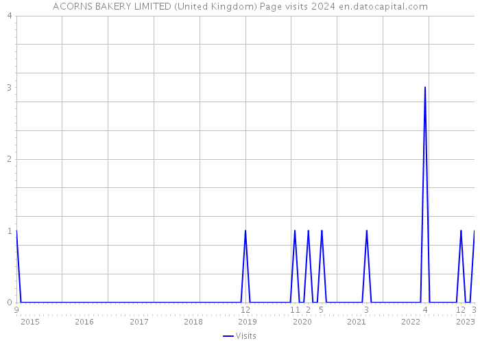 ACORNS BAKERY LIMITED (United Kingdom) Page visits 2024 