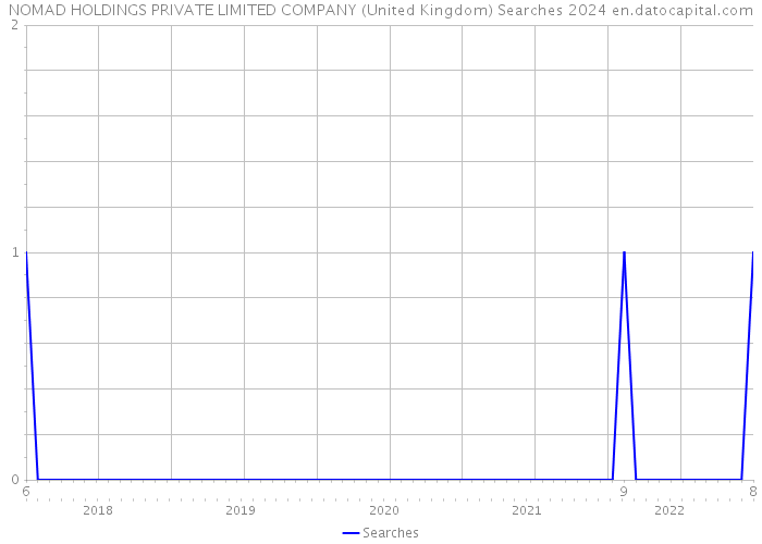 NOMAD HOLDINGS PRIVATE LIMITED COMPANY (United Kingdom) Searches 2024 