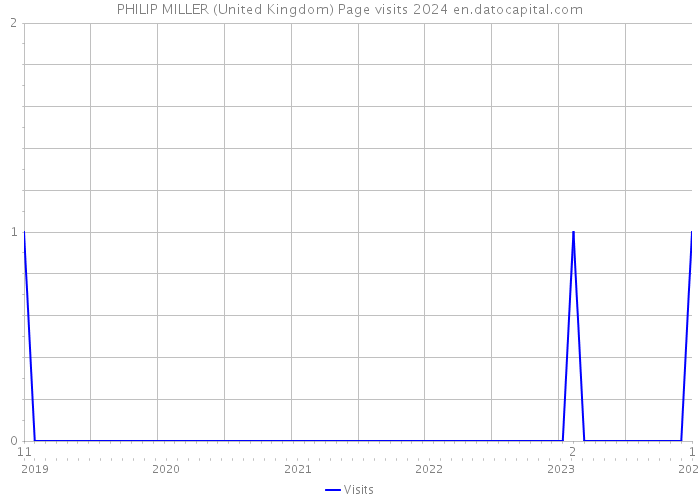 PHILIP MILLER (United Kingdom) Page visits 2024 