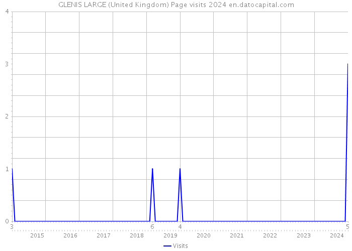 GLENIS LARGE (United Kingdom) Page visits 2024 