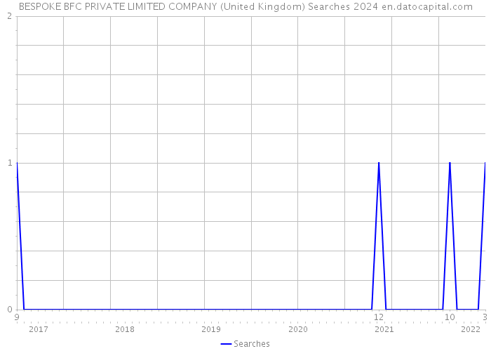BESPOKE BFC PRIVATE LIMITED COMPANY (United Kingdom) Searches 2024 
