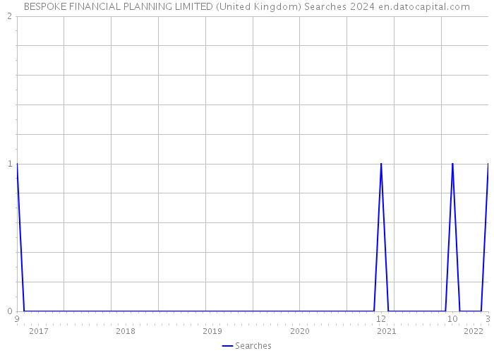 BESPOKE FINANCIAL PLANNING LIMITED (United Kingdom) Searches 2024 