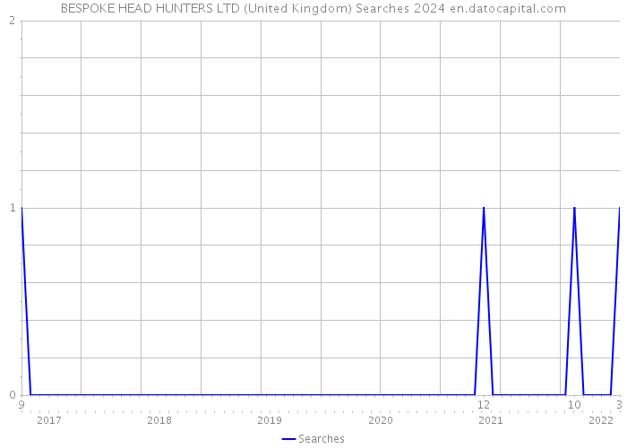 BESPOKE HEAD HUNTERS LTD (United Kingdom) Searches 2024 