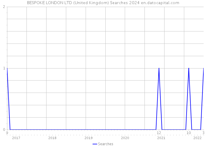 BESPOKE LONDON LTD (United Kingdom) Searches 2024 