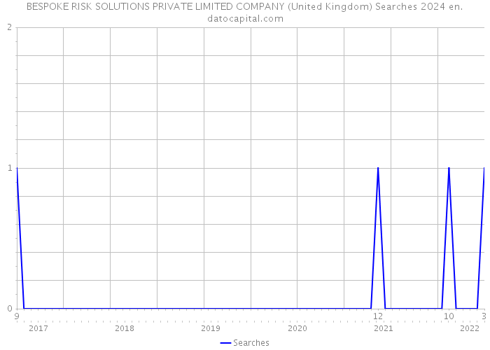BESPOKE RISK SOLUTIONS PRIVATE LIMITED COMPANY (United Kingdom) Searches 2024 