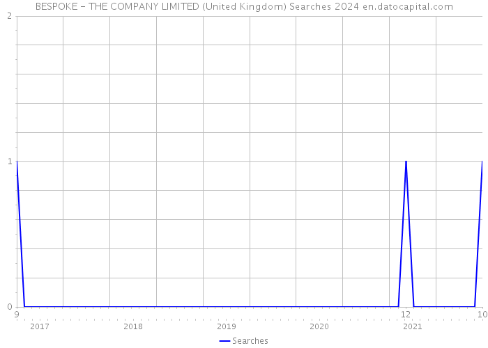 BESPOKE - THE COMPANY LIMITED (United Kingdom) Searches 2024 