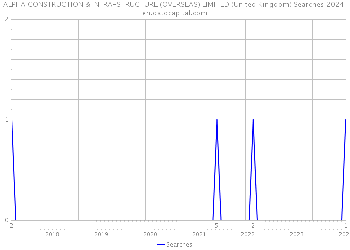 ALPHA CONSTRUCTION & INFRA-STRUCTURE (OVERSEAS) LIMITED (United Kingdom) Searches 2024 