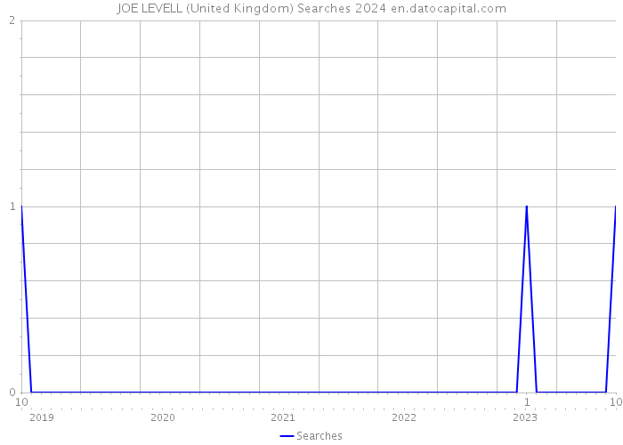 JOE LEVELL (United Kingdom) Searches 2024 