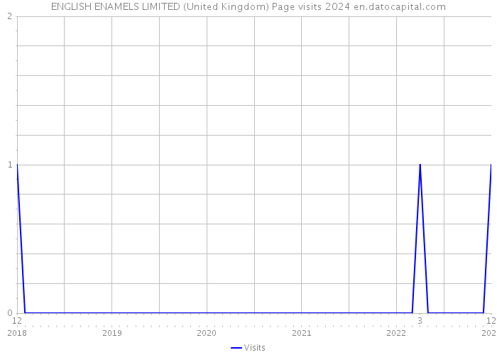 ENGLISH ENAMELS LIMITED (United Kingdom) Page visits 2024 