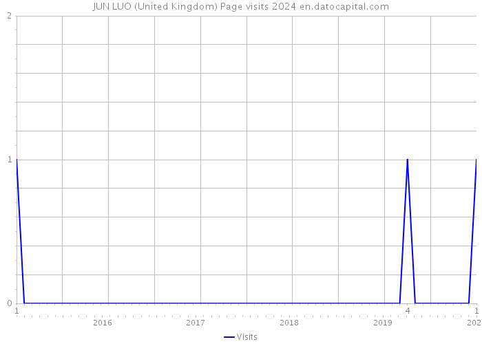 JUN LUO (United Kingdom) Page visits 2024 