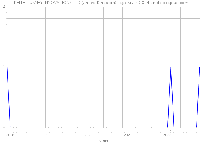 KEITH TURNEY INNOVATIONS LTD (United Kingdom) Page visits 2024 