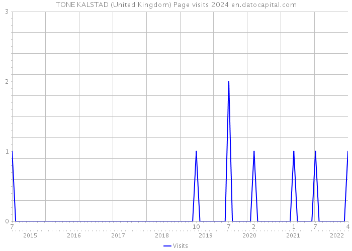 TONE KALSTAD (United Kingdom) Page visits 2024 