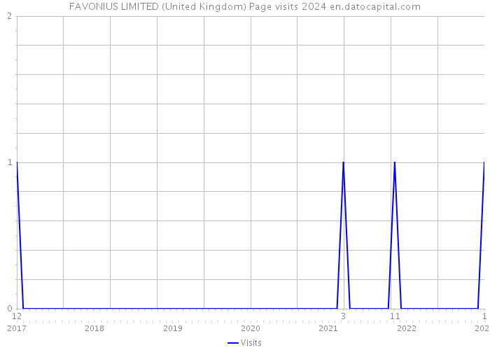 FAVONIUS LIMITED (United Kingdom) Page visits 2024 