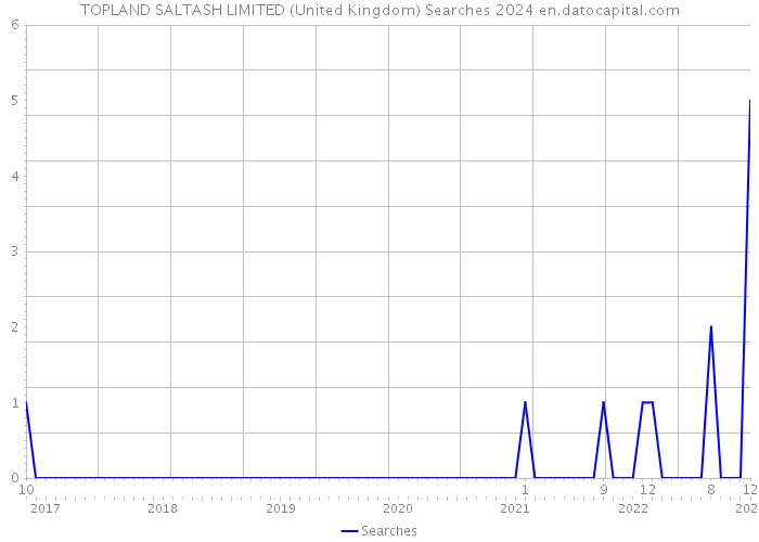 TOPLAND SALTASH LIMITED (United Kingdom) Searches 2024 