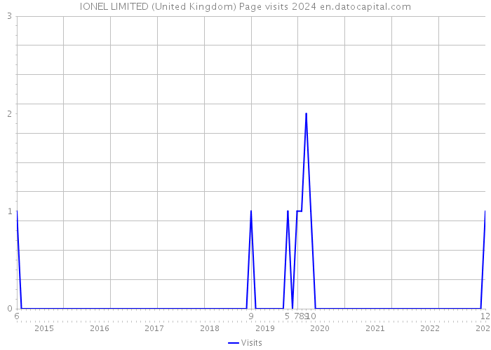 IONEL LIMITED (United Kingdom) Page visits 2024 