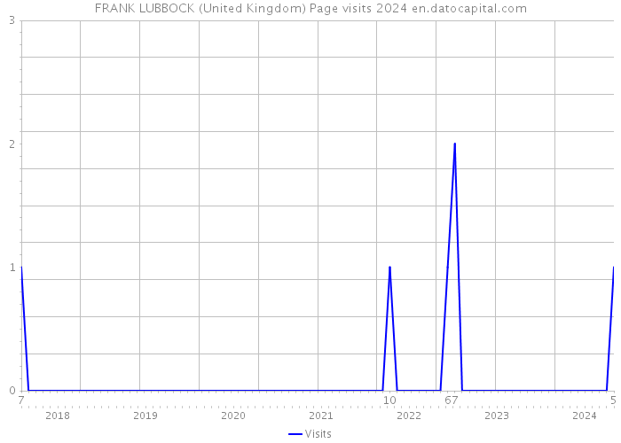 FRANK LUBBOCK (United Kingdom) Page visits 2024 