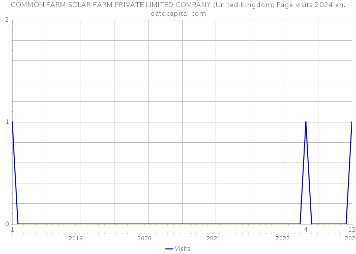 COMMON FARM SOLAR FARM PRIVATE LIMITED COMPANY (United Kingdom) Page visits 2024 