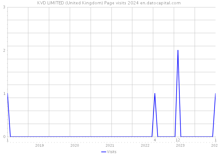 KVD LIMITED (United Kingdom) Page visits 2024 