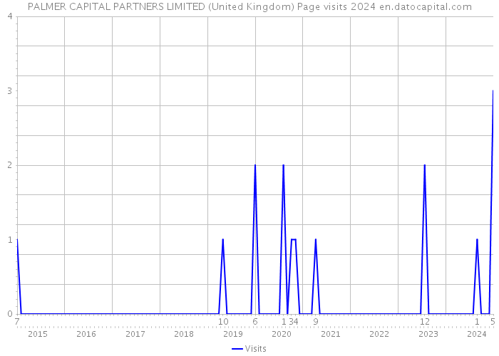 PALMER CAPITAL PARTNERS LIMITED (United Kingdom) Page visits 2024 