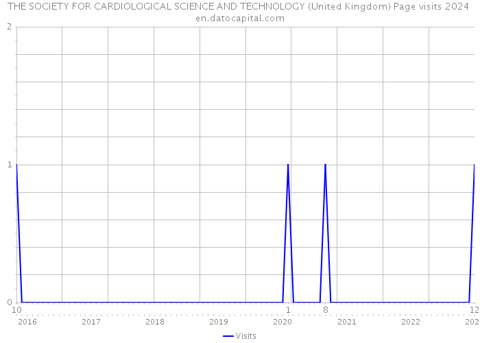 THE SOCIETY FOR CARDIOLOGICAL SCIENCE AND TECHNOLOGY (United Kingdom) Page visits 2024 