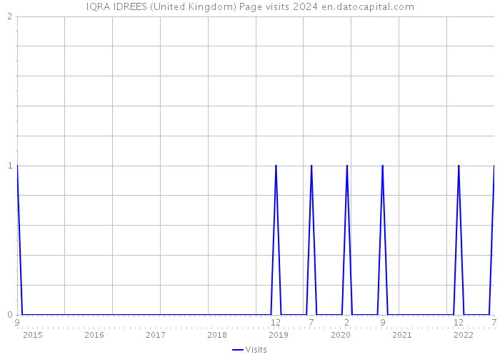 IQRA IDREES (United Kingdom) Page visits 2024 