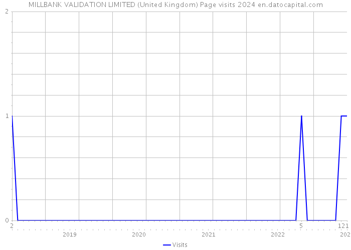 MILLBANK VALIDATION LIMITED (United Kingdom) Page visits 2024 