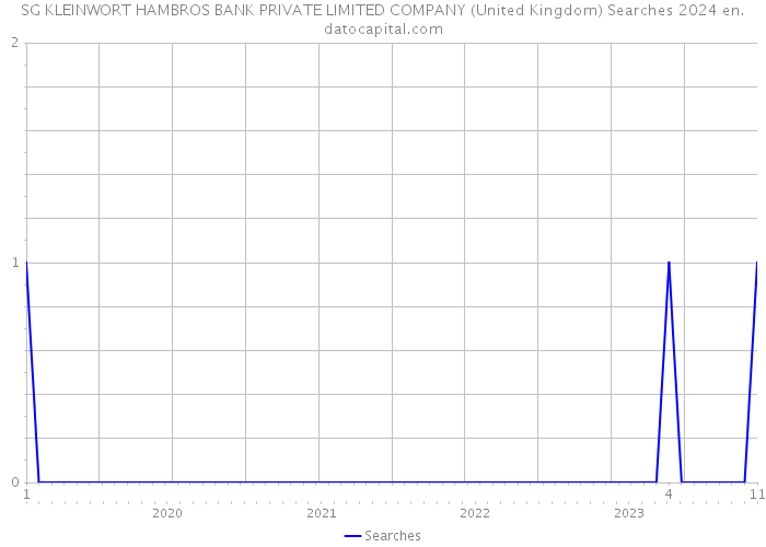 SG KLEINWORT HAMBROS BANK PRIVATE LIMITED COMPANY (United Kingdom) Searches 2024 