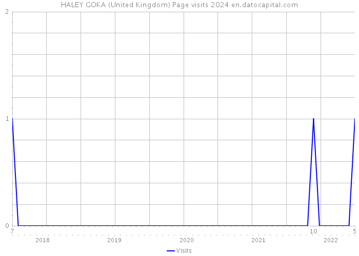 HALEY GOKA (United Kingdom) Page visits 2024 