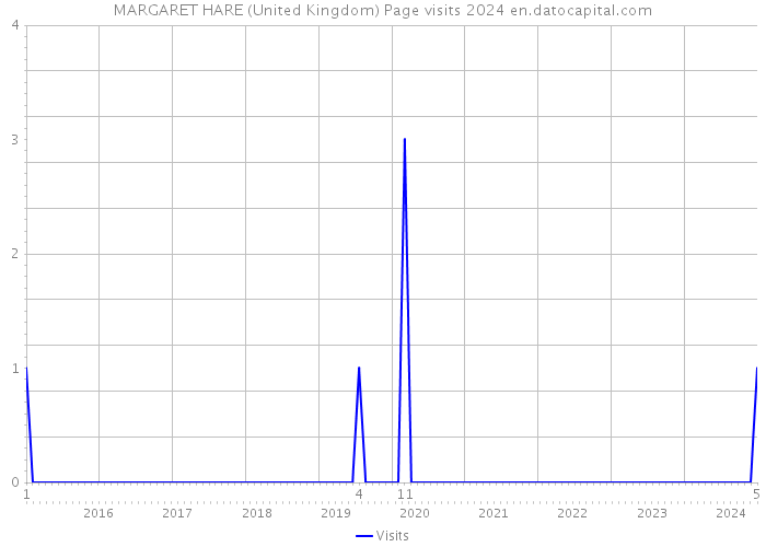 MARGARET HARE (United Kingdom) Page visits 2024 