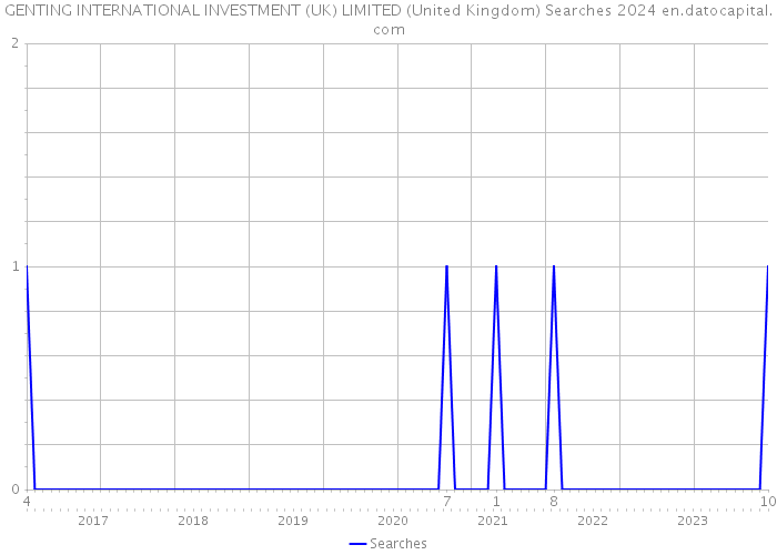 GENTING INTERNATIONAL INVESTMENT (UK) LIMITED (United Kingdom) Searches 2024 